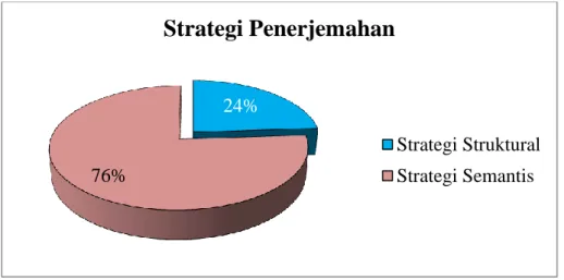 Diagram 2.1. Strategi Penerjemahan Piagam Madinah  