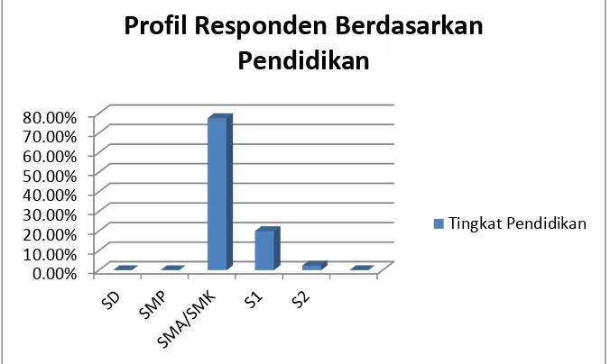 Tabel Profil Responden Berdasarkan Jenis Kelamin Jenis Kelamin Frekuensi Presentase (%) 