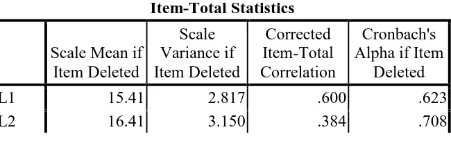 Tabel Item Total Statistic L 