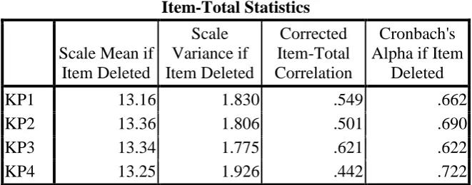 Tabel Item Total Statistic KP 