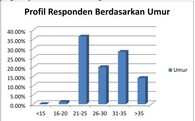 Tabel Profil Responden Berdasarkan Pendidikan Pendidikan 