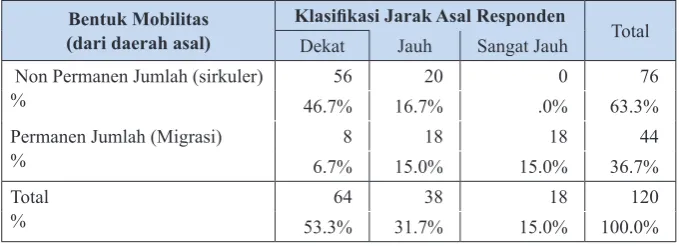 Tabel 6. Hubungan antara Mobilitas Permanen dengan Jarak Daerah Asal Responden 