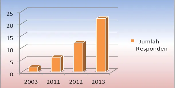 Gambar 3. Jumlah Pekerja yang Melakukan Perpindahan Tahun 2003-2013 Tahun