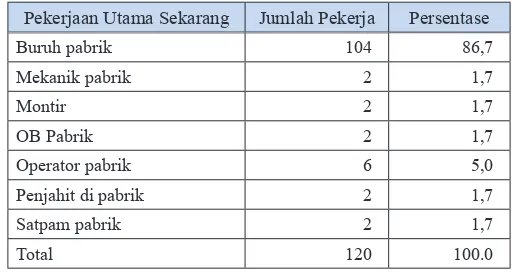 Tabel 2. Komposisi Pekerja menurut Jenis Pekerjaan di Kawasan Industri Piyungan 