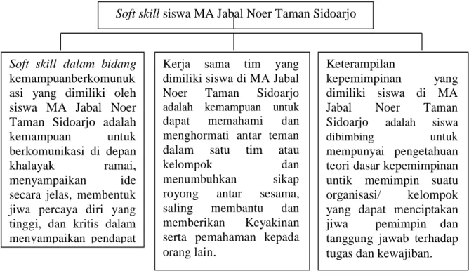 Gambar III  Soft skill siswa  Analisis Data  