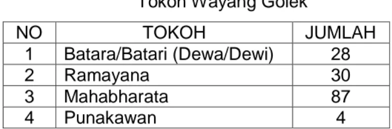 Tabel 2.1  Tokoh Wayang Golek 