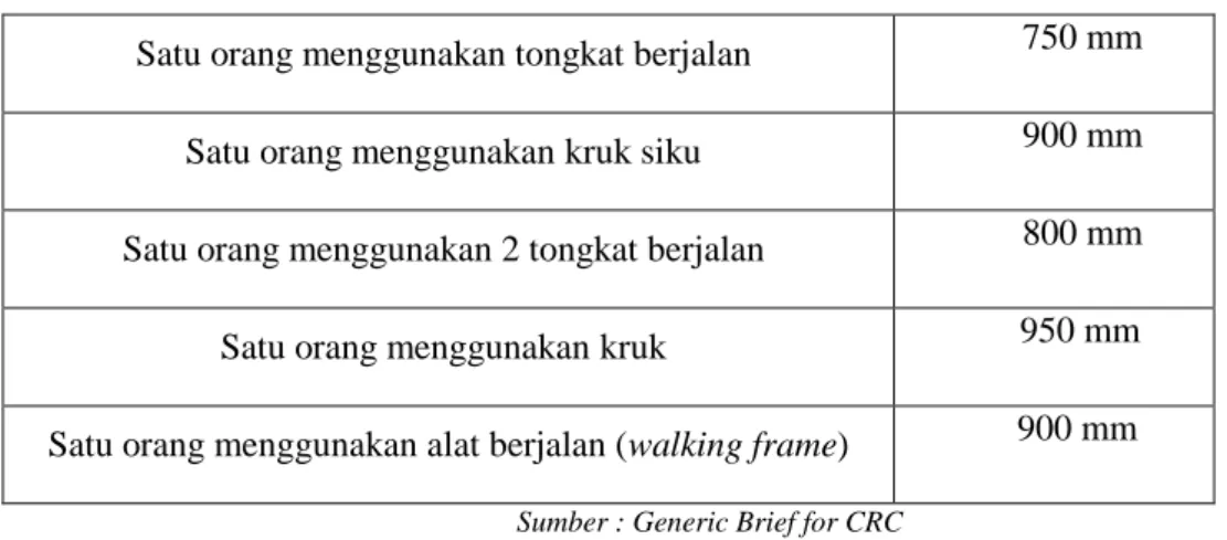 Tabel 2.3-1. Standar Ukuran Sirkulasi Bangunan 