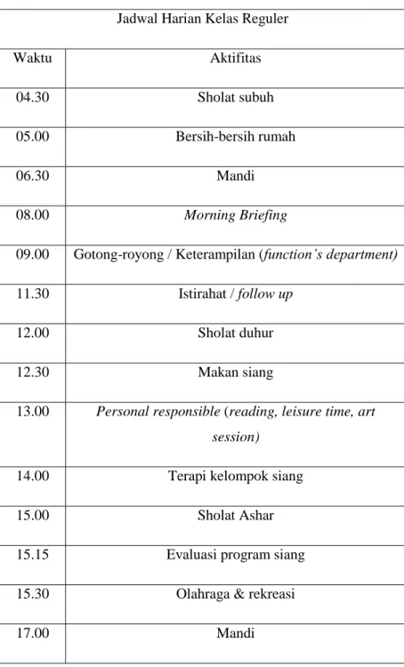 Tabel 2.8-1. Jadwal Kegiatan Harian Kelas Reguler di PSPP Yogyakarta 