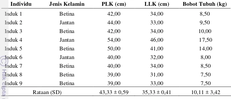 Tabel 3  Karakteristik morfometri labi-labi dewasa 