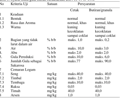 Tabel 5. Syarat mutu gula merah berdasarkan BSN 01-3743-1995  