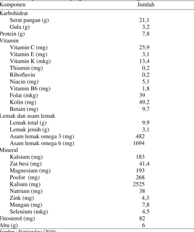 Tabel 1. Komposisi kimia rimpang temulawak dalam 100 gram bahan 