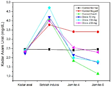 Gambar 1. penurunan kadar asam urat darah tikus putih jantan sebelum perlakuan, setelah  induksi dan selama perlakuan