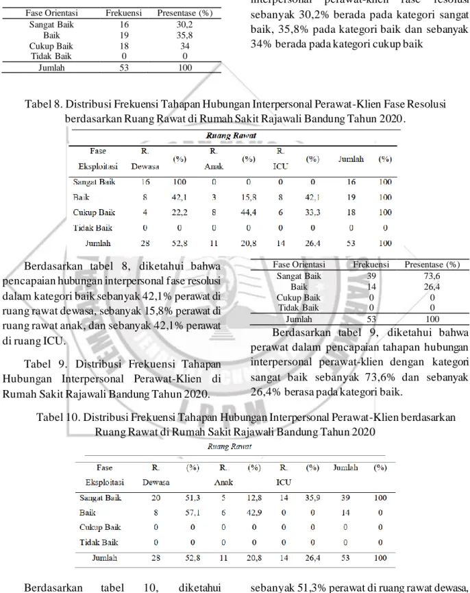 Tabel 7. Distribusi Frekuensi Tahapan  Hubungan Interpersonal Perawat-Klien Fase  Resolusi di Rumah Sakit Rajawali Bandung 