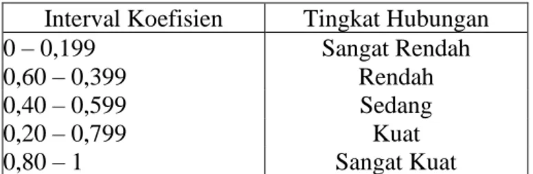 Tabel II.5. Interpretasi Koefisien Determinasi Nilai R 2  Interval Koefisien  Tingkat Hubungan 