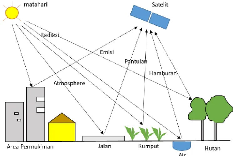 Gambar II.1. Penginderaan Jauh dan Aplikasinya 