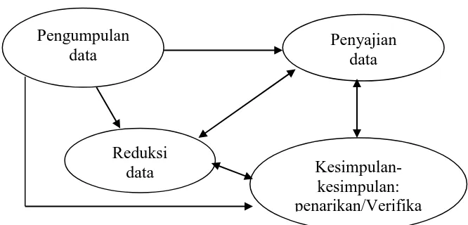 Gambar 2.1 Proses Analisis Data 