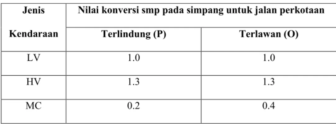Tabel 2.2 Nilai Konversi SMP pada Simpang untuk Jalan Perkotaan  Jenis 