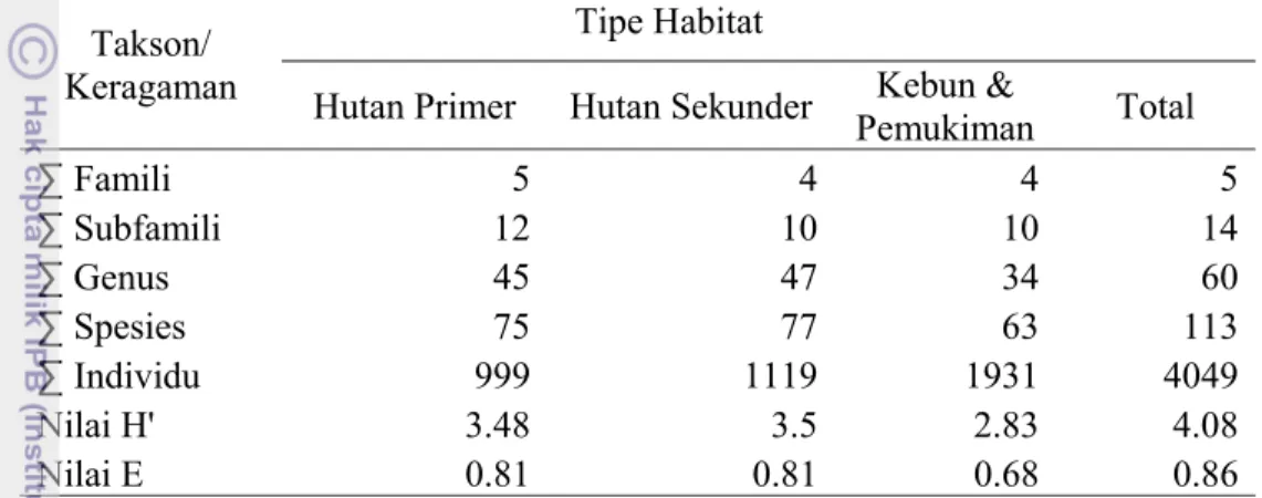 Tabel 1 Jumlah famili, subfamili, genus, spesies, individu, indeks keragaman, dan  evenness kupu-kupu di Gunung Meja 
