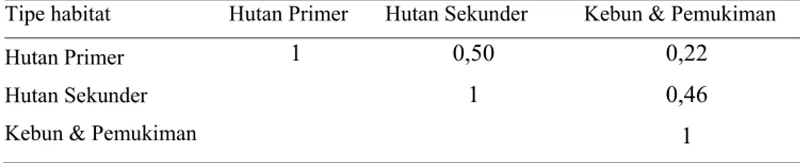 Tabel 4  Indeks Sorensen kuantitatif (C N ) kupu-kupu di habitat hutan primer,  hutan sekunder, kebun dan pemukiman 