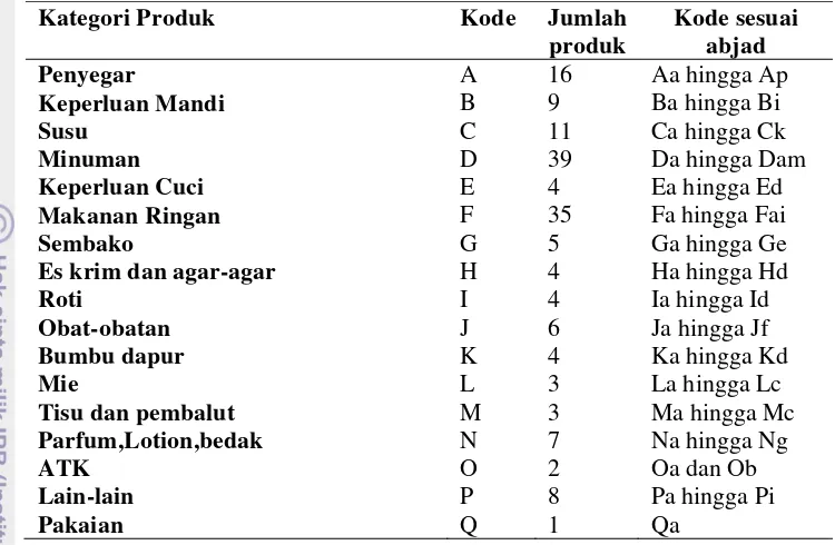 Tabel 1.  Jumlah produk dan kode produk sesuai kategori produk 