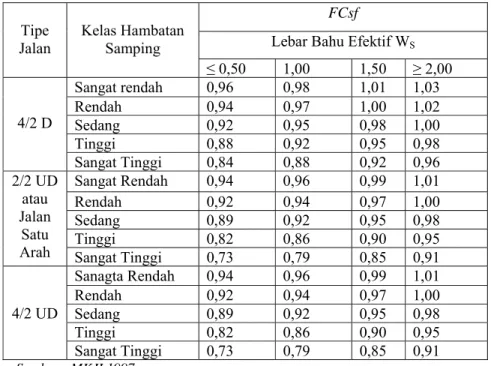 Tabel 2.10 Besarnya Faktor Penyesuaian akibat Hambatan Samping (FCsf) 