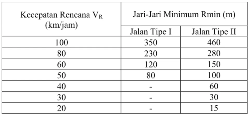 Tabel 2.21. Panjang Jari - Jari Minimum 