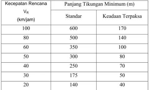 Tabel 2.23 Panjang Tikungan Minimum  Kecepatan Rencana 