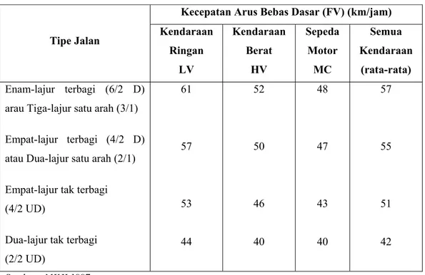 Tabel 2.3 Penyesuaian untuk pengaruh lebar lalu lintas (FV W ) pada kecepatan arus bebas 