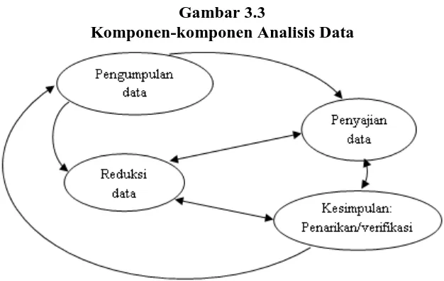 Gambar 3.3 Komponen-komponen Analisis Data 