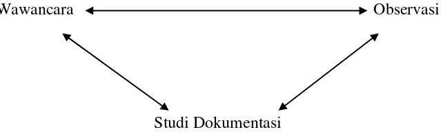 Gambar 3.6 Triangulasi dengan tiga teknik pengumpulan data 