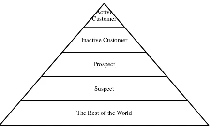 Gambar 2.4 Unsur-Unsur Pokok Piramida Pelanggan 