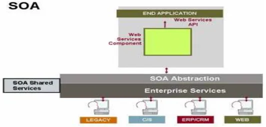 Gambar 2.6. SOA komponen (Sumber :  Paul C. Brown, “Implementing SOA: Total 