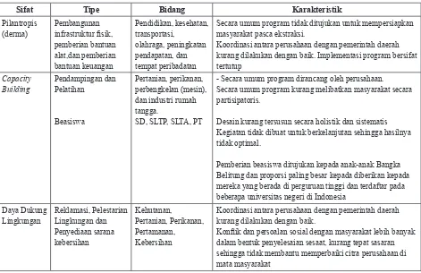 Tabel 2. Jenis Program Tanggung Jawab Perusahaan Timah di Bangka Belitung