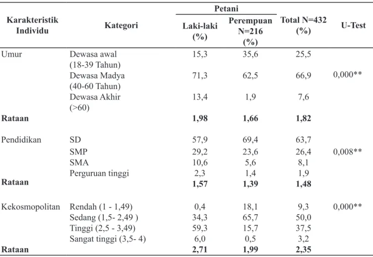 Tabel 1.  Sebaran Petani Padi, Jagung, dan Kedelai Menurut Karakteristik Individu