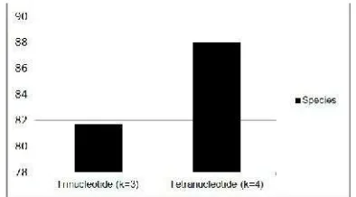 Figure 1. The value of accuracy using trinucleotide and Tetranucleotide