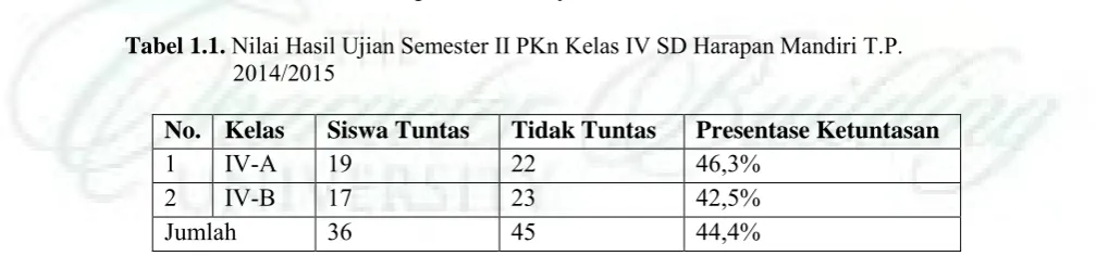 Tabel 1.1. Nilai Hasil Ujian Semester II PKn Kelas IV SD Harapan Mandiri T.P.    2014/2015 