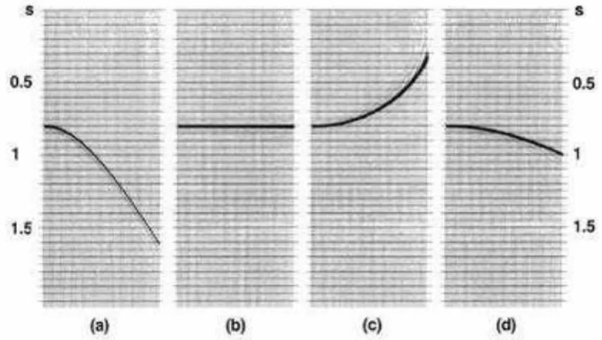 Gambar  6.  Koreksi  NMO:  (a)  belum  dikoreksi  (b)  kecepatan  yang  sesuai  (c)  kecepatan yang lebih rendah (d) kecepatan yang lebih tinggi (Van Der  Kruk, 2001) 
