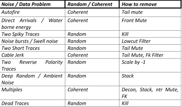 Tabel 1. Daftar Noise pada data Seismik (Murdianto, 2011)  Noise / Data Problem  Random / Coherent  How to remove 