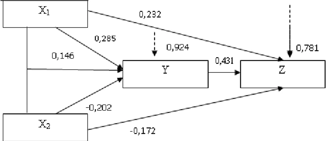 Gambar 4.1 struktural pengaruh 