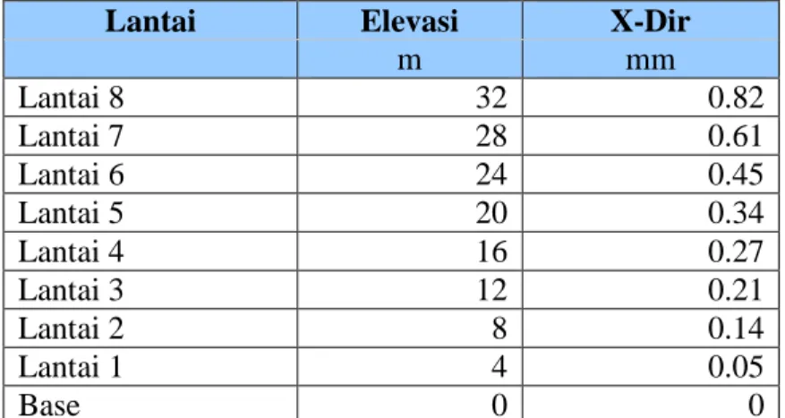 Tabel 10.Maximum Displacement 15SW60 Kobe 