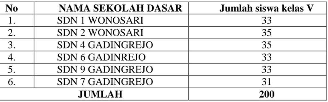 Tabel 3.2  Jumlah Populasi kelas V SDN Se-Kecamatan Gadingrejo 
