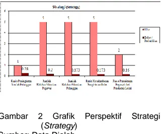 Gambar  2  Grafik  Perspektif  Strategi  (Strategy)  