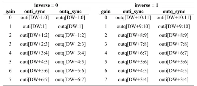 Tabel 4-1 Tabel kebenaran tahap input 