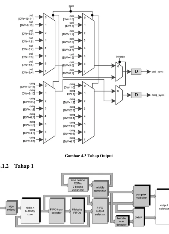 Gambar 4-3 Tahap Output 