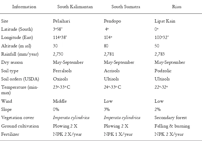 Table 1. Site characteristics of the seedling seed orchards of E. pellita at the three locations