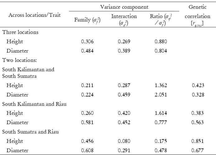 Table 3. Variance components across locations and genetic correlation between pairs of locations for height and diameter [r]