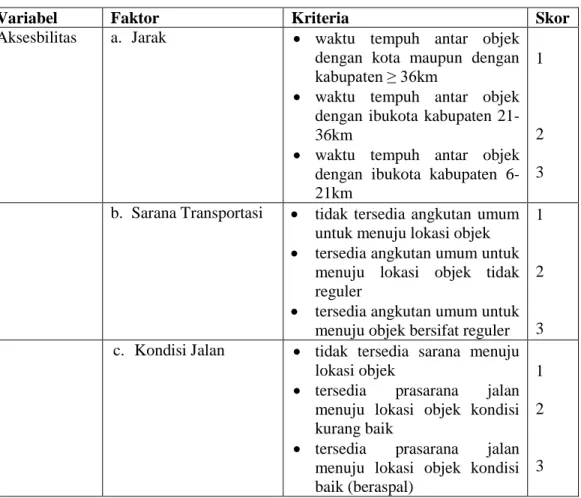 Tabel 1.6 Variabel Penelitian Potensi Aksesbilitas 