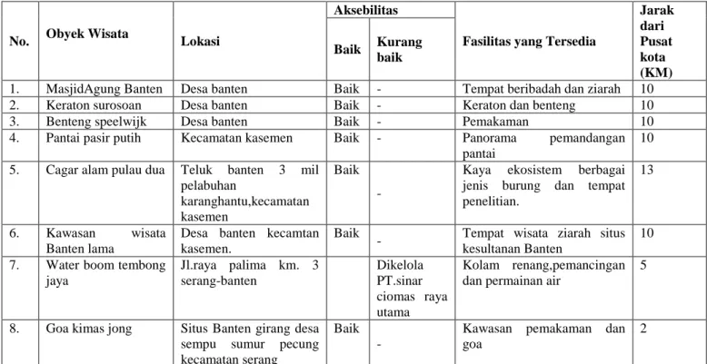 Tabel 1.3  Data Tempat Pariwisata yang Berada di Kota Serang tahun 2010-2014. 