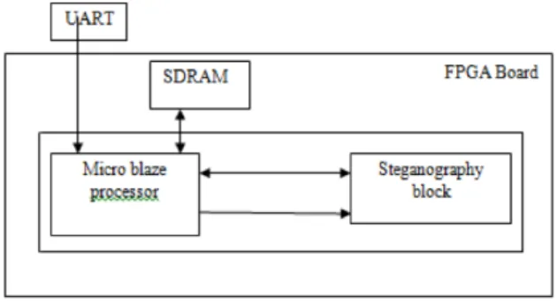 Gambar 9: Arsitektur FPGA Papilio Pada FPGA Papilio terdapat SPARTAN 3E dan SPI ash memory untuk implementasinya.