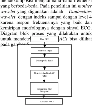 Diagram  blok  proses  yang  dilakukan  untuk  untuk  mendeteksi  kelainan  PACs  bisa  dilihat  pada gambar 5